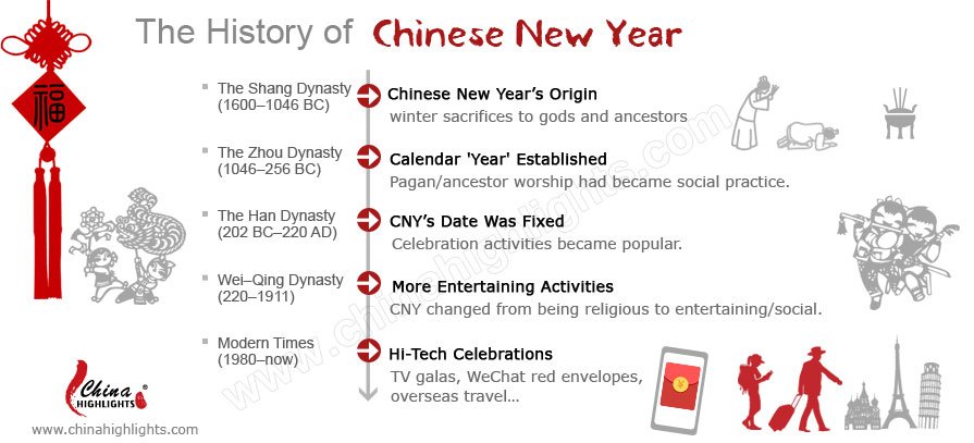 Chinese New Year History